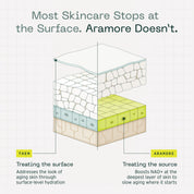 Aramore NAD+ Cell Energizing Lotion